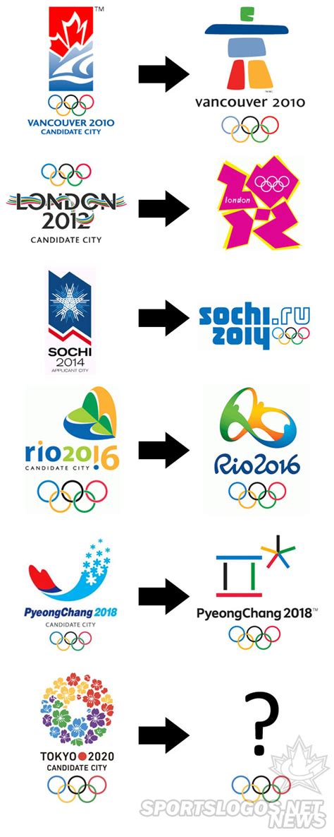 ✓ free for commercial use ✓ high quality images. Olympic Logo and Candidate Logo History 2010-2020 | Chris ...