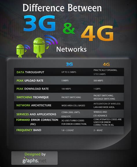 3g And 4g Architecture