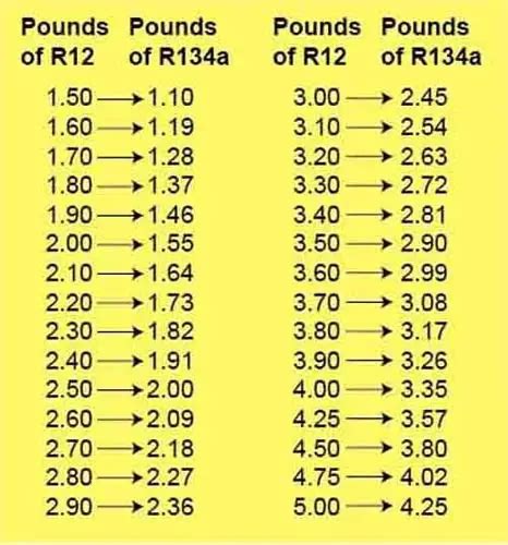 Convert Ac R12 System To R134a Conversion Chart And Formula