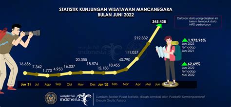 Statistik Kunjungan Wisatawan Mancanegara Bulan Juni 2022