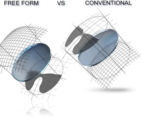 What Are Free Form Digital Progressive Lenses
