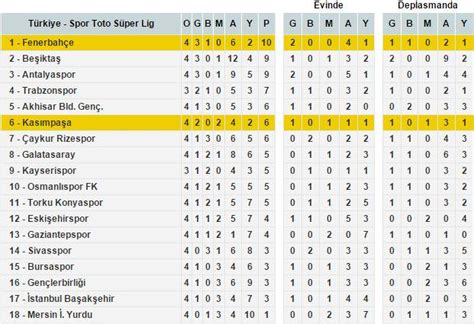 Süper lig, türkiye'deki en üst seviye futbol ligi. Süper Lig puan durumu - Son Dakika Spor Haberleri