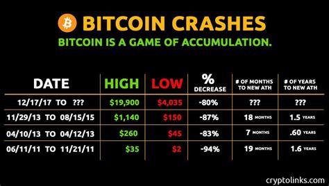 Experts are anticipating a stock market crash in the near term. Updated Bitcoin Crashes. Bitcoin is "Game" Of Accumulation ...