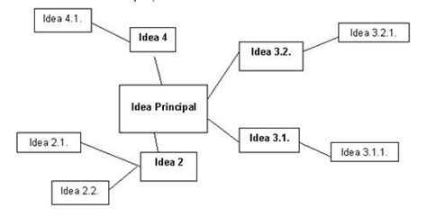 Los esquemas son necesarios para el aprendizaje de cualquier contenido y además, tu mente los necesita para estructurar mejor la información y poder asimilarla. ¿Qué es un Esquema? - Monografias.com