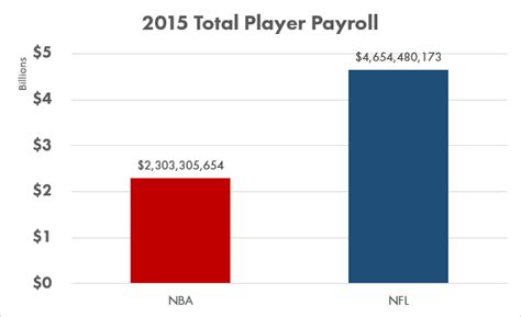 Median salary has slower growth than the average; Why Do NBA Players Make More Money Than NFL Players ...