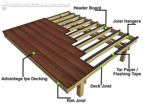 Pro Deck Installation Tip Deck Joist Waterproofing Advantagelumber