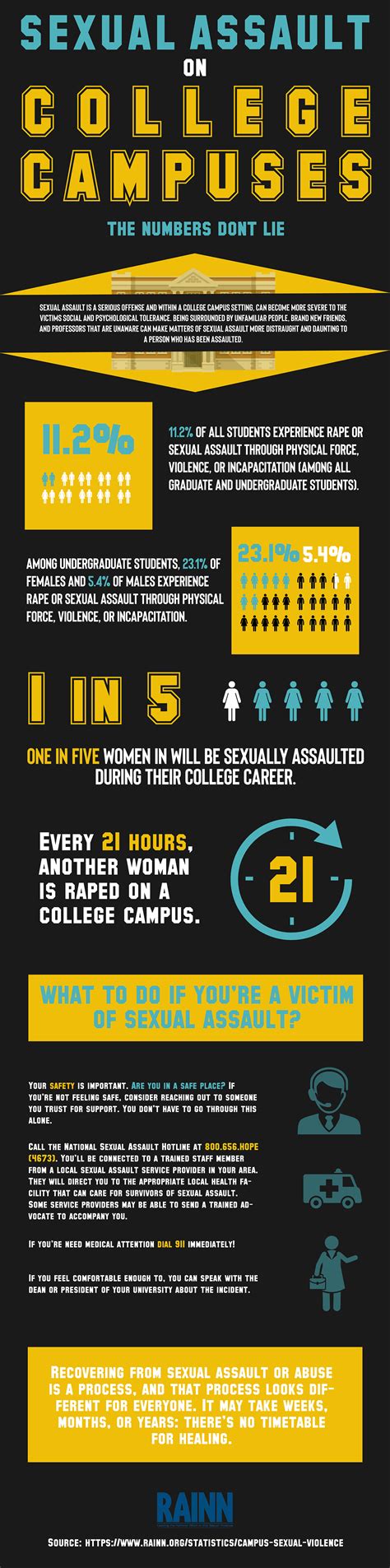 Sexual Assault On College Campuses Infographic On Behance