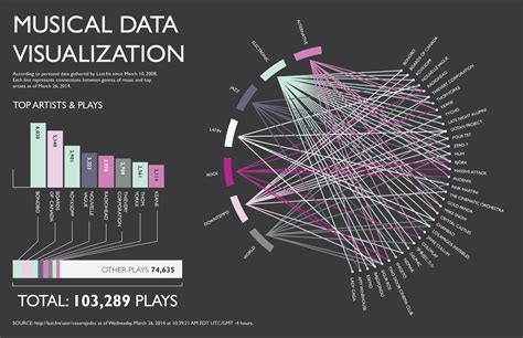 Musical Data Visualization Visually