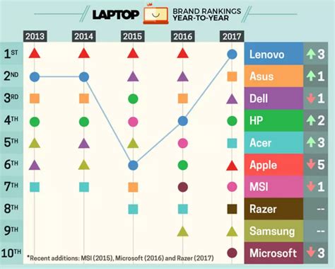 Best Laptop Brands Of 2017 By Laptop Mag Capital Network Solutions