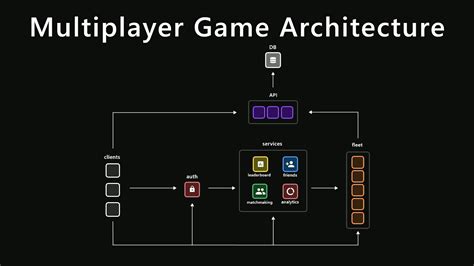 Multiplayer Game Architecture In Unity