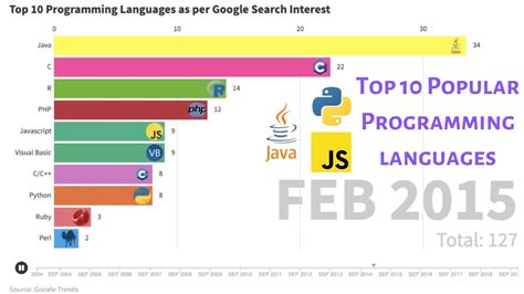 Top 10 Programming Languages Gambaran