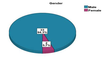 Sex Distribution Of The Sample Download Scientific Diagram