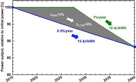 Photovoltaic Lifetime Project Photovoltaic Research Nrel