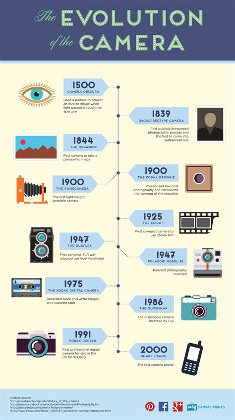 Fashion Photography History Timeline This Kind Of Photography Started