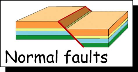 Faults Normal Faults