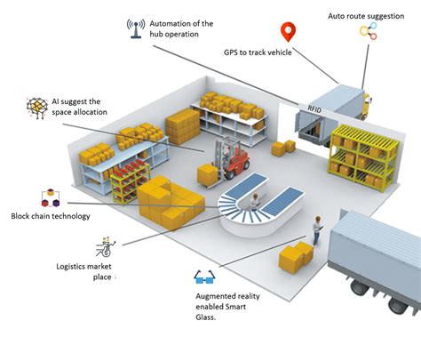 Logixgrid Platform And Application For Logistics Management