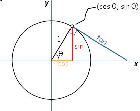 The unit circle is introduced and used to explain how the trig functions of sin, cos, tan, cot, sec, and csc are calculated. Unit Circle