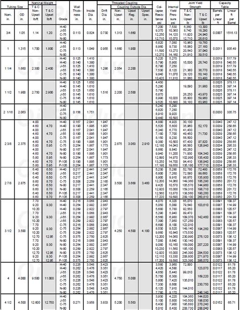 Tubing Specifications Production Technology