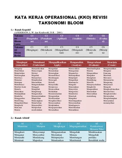 Doc Kata Kerja Operasional Kko Revisi Taksonomi Bloom Mega Naibaho Academia Edu