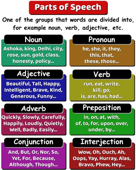 Parts Of Speech Definitions And 8 Types With Examples