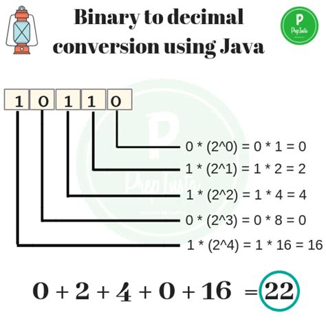 Binary To Decimal Conversion Using Java Prep Insta
