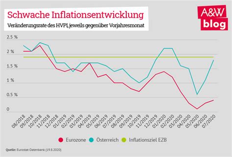 People grumble about a high rate of inflation all the time, but there have been times in america's past when the inflation rates soared as much as 20% per month. Inflation in Zeiten von COVID-19 - Arbeit&Wirtschaft Blog