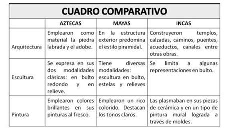 Cuadros Comparativos Entre Mayas Incas Y Aztecas Cuadro Comparativo