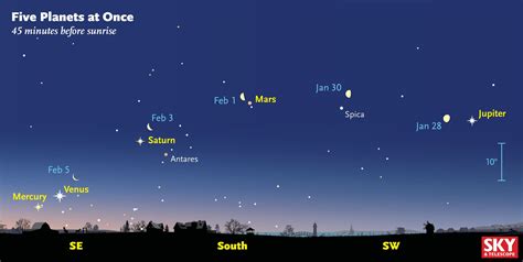 Evening Planets Visible