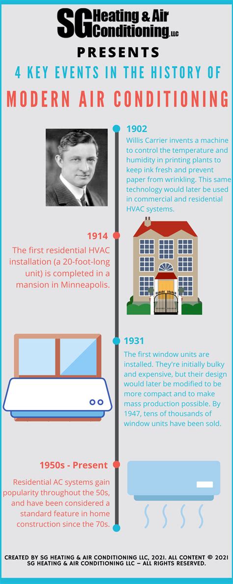A Brief History Of Air Conditioning Sg Heating And Air Conditioning Llc