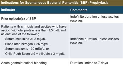 Why Do We Use Antibiotics For Sbp Prophylaxis Aasld