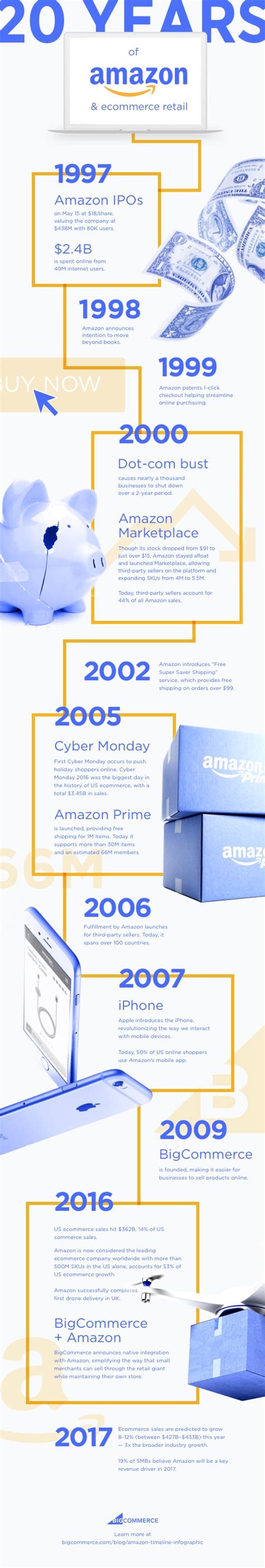 Ook de geschiedenis van de wereld & europa. The Amazon Timeline: 20 Years and 18K% Increase in Sales ...