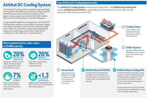 How To Keep A Modern Data Center Cool And Green