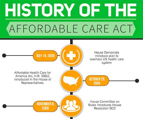 Infographic The History Of The Affordable Care Act