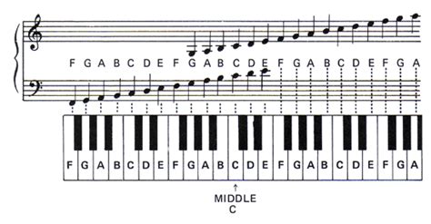 free piano scale charts | Bass notes and melodies on piano...help