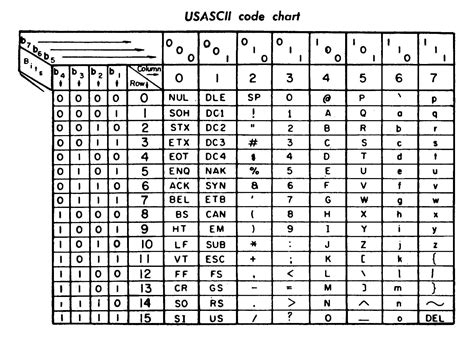 Fichierascii Code Chart Quick Ref Card — Wikipédia