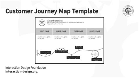 Customer Journey Map Definition Process