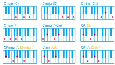 C M7 Piano Chord Declaneiman