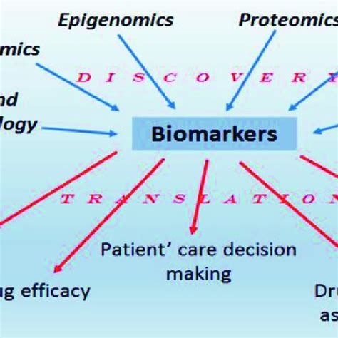 Biomarkers In The Context Of Translational Medicine Download