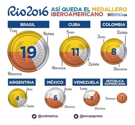 Información al momento, resultados, horario de participaciones, etc de la delegación mexicana durante eventos internacionales. Río 2016: Así queda el medallero iberoamericano