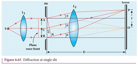 Diffraction Optics Physics