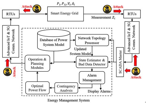 A Supervisory Control And Data Acquisition Scada Based Energy