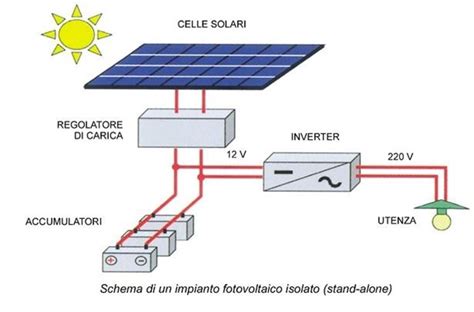 Impianto Fotovoltaico Fai Da Te Il Fotovoltaico Come Realizzare Un