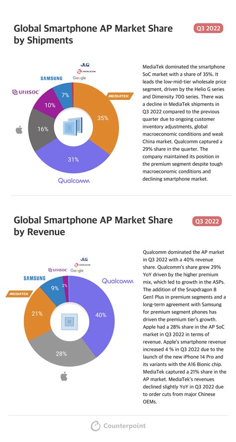 Infographic Semiconductors Foundry Share And Smartphone Ap Share