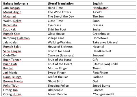 Learning Bahasa Indonesia Month 1 Diverse Languages Of Indonesia