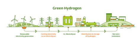 Scaling Up Green Hydrogen With Scottishpower Hydrogen Industry Leaders