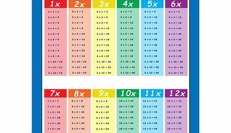 Multiplication Tables Learning Poster | Swift Calendars | Times Tables