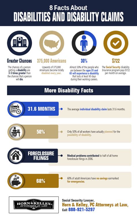 8 Facts About Disabilities And Disability Claims Shared Info Graphics