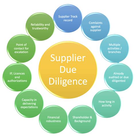 Supplier Due Diligence From A To Z Business Tool Case