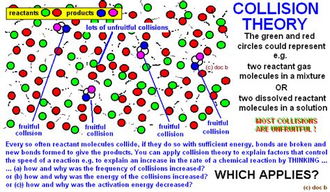 collision theory rates of reaction activation energy factors affecting speed of reaction