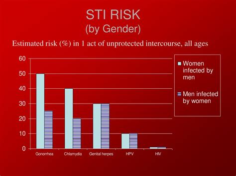 Ppt Prevention Of Stis Hiv Powerpoint Presentation Free Download Id 6239590